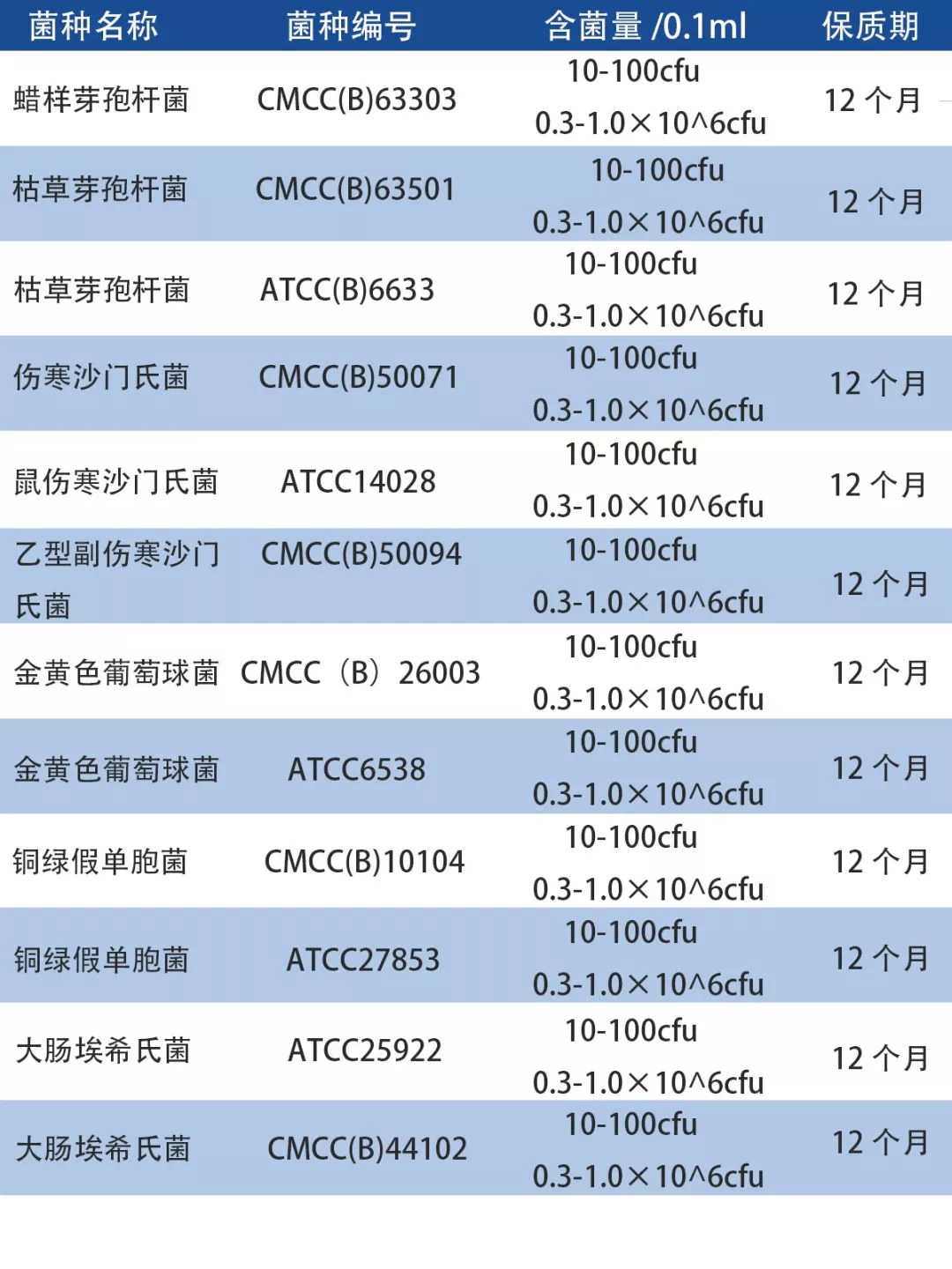 定量質(zhì)控菌株種類(lèi)