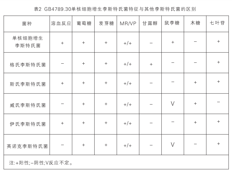 GB4789.30單核細(xì)胞增生李斯特氏菌特征