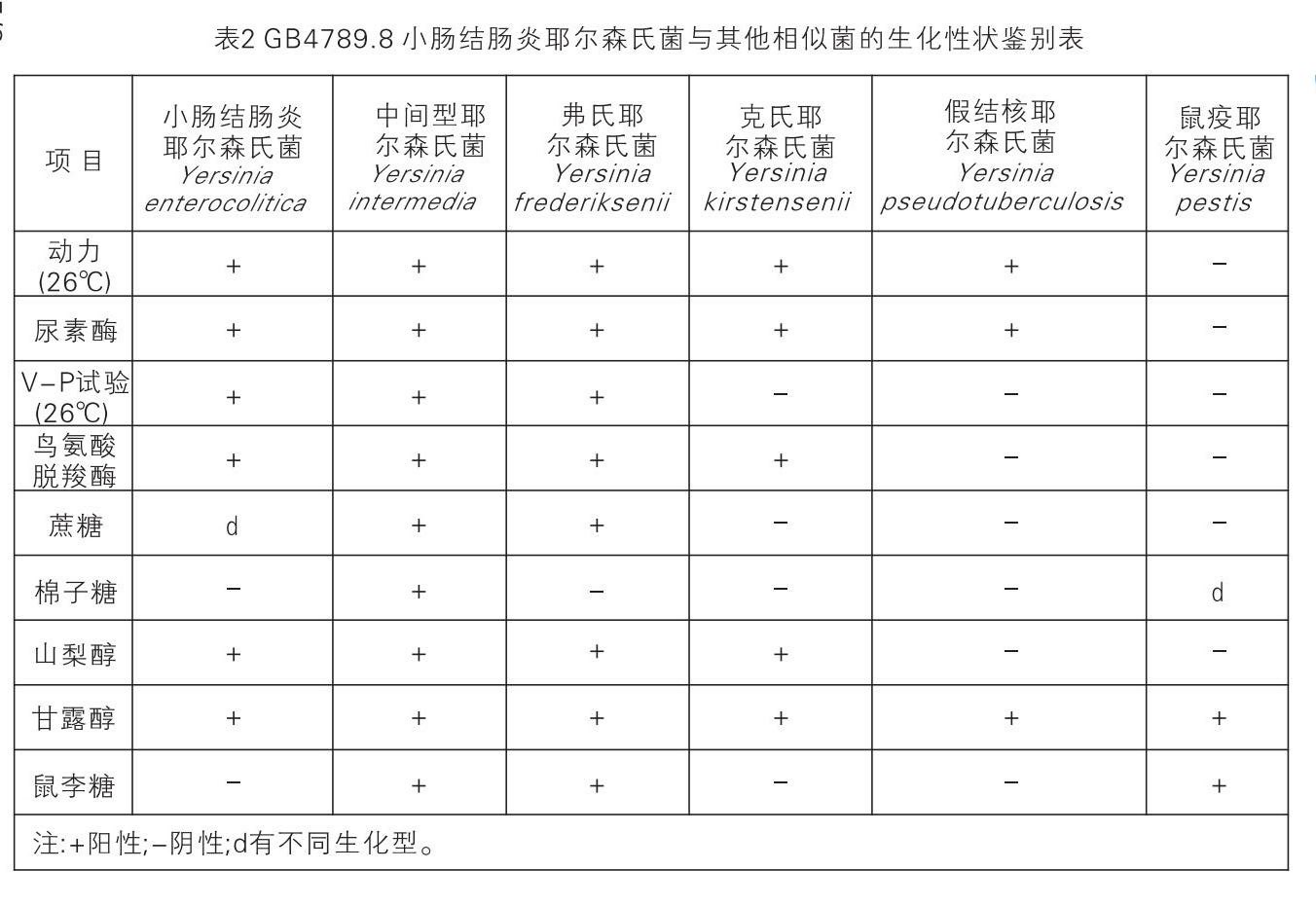 GB4789.8 小腸結(jié)腸炎耶爾森氏菌生化鑒定