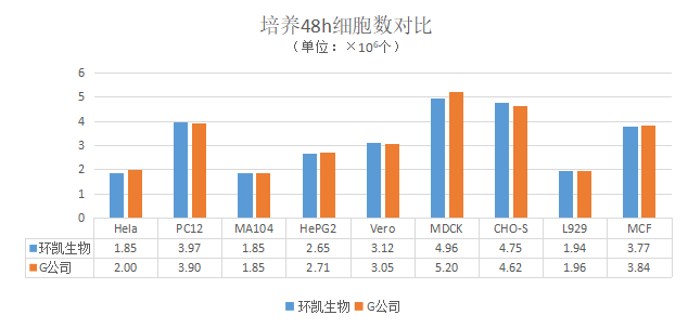 環(huán)凱f12培養(yǎng)基與競品產(chǎn)品對比