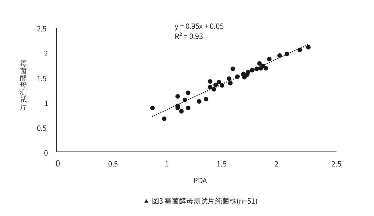 霉菌酵?測(cè)試?純菌株(n=51