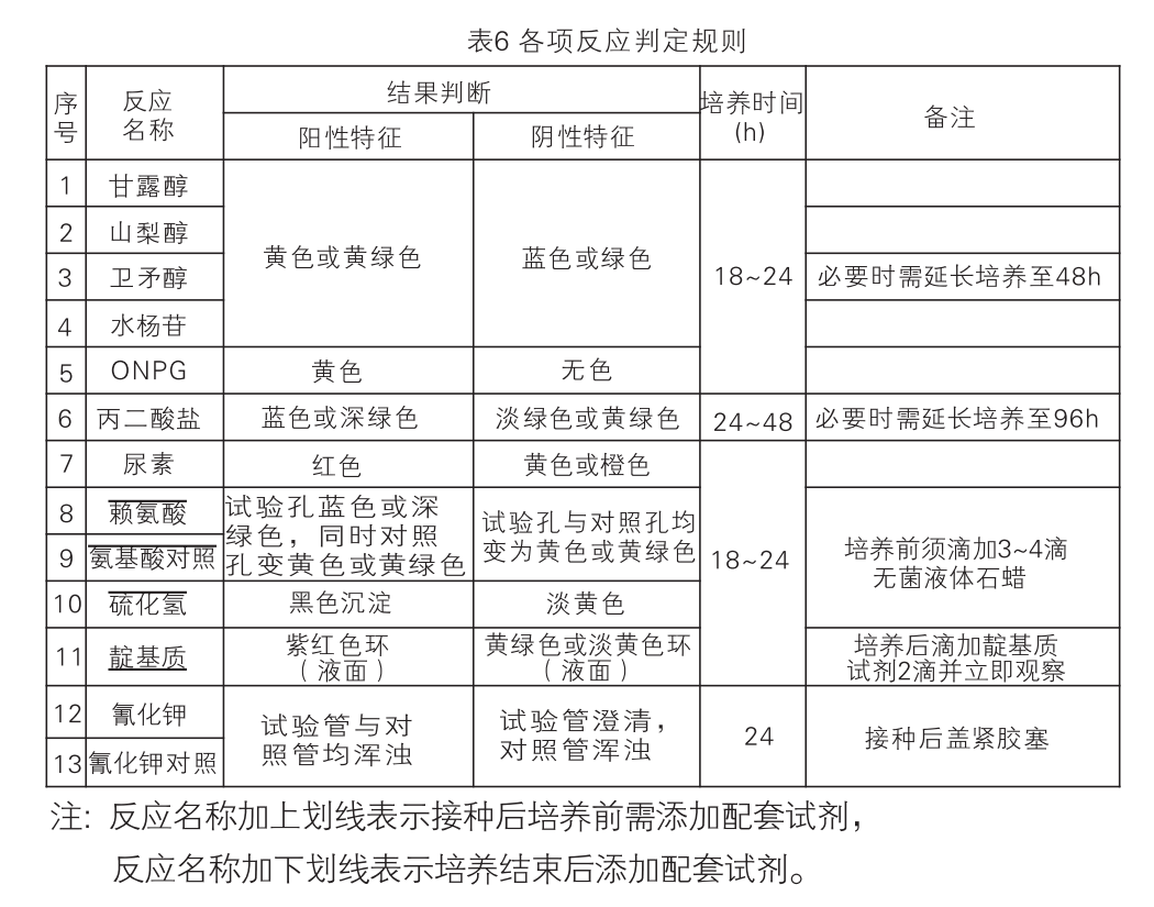 EasylD沙門氏菌生化鑒定試劑盒判讀結(jié)果