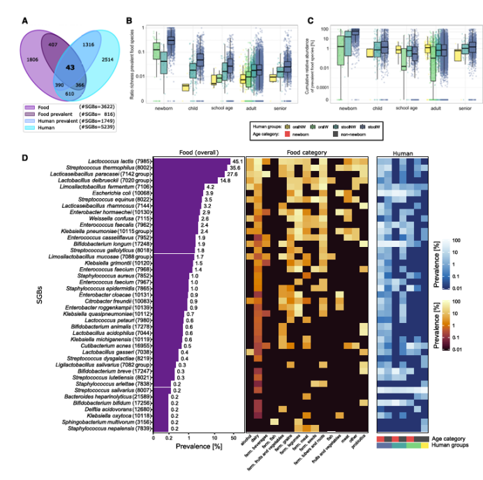 在食物和人類微生物組中普遍存在SGBs重疊