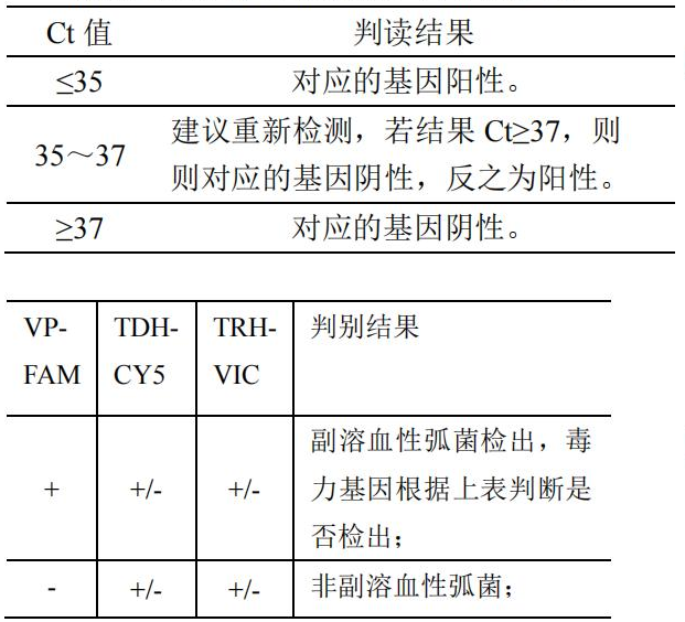 副溶血性弧菌 (TDH/TRH 基因)核酸檢測(cè)試劑盒（PCR-熒光探針法）結(jié)果判讀